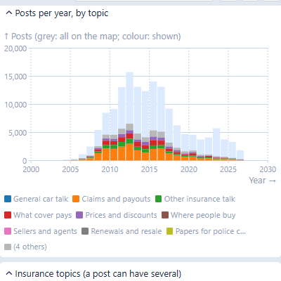 Bar chart of insurance posts per year from 2003 to 2026, coloured by topic.